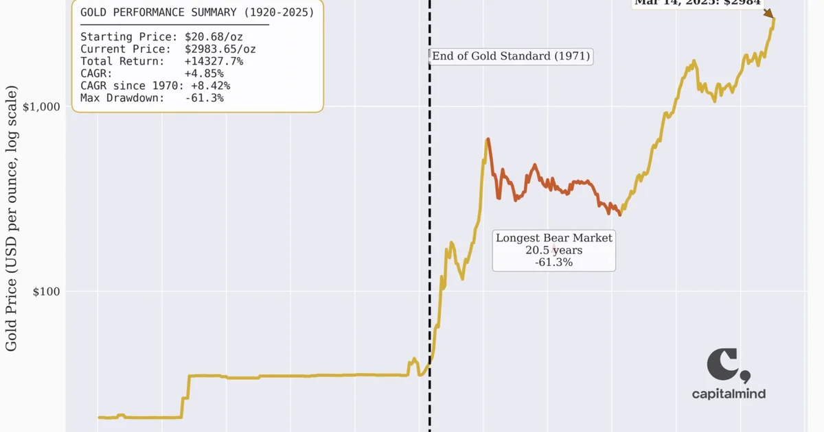 100 years of Gold in India and the Lindy Effect