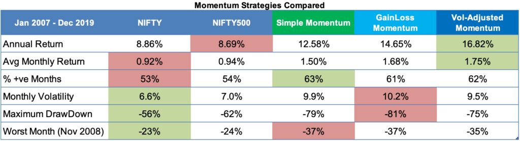 Momentum Strategy India Backtest