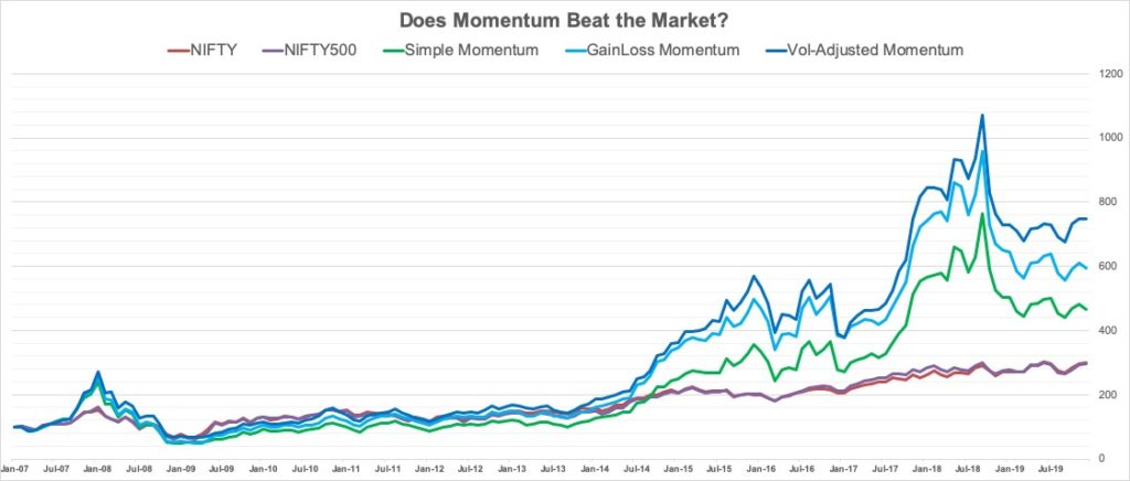 Momentum Strategies Compared