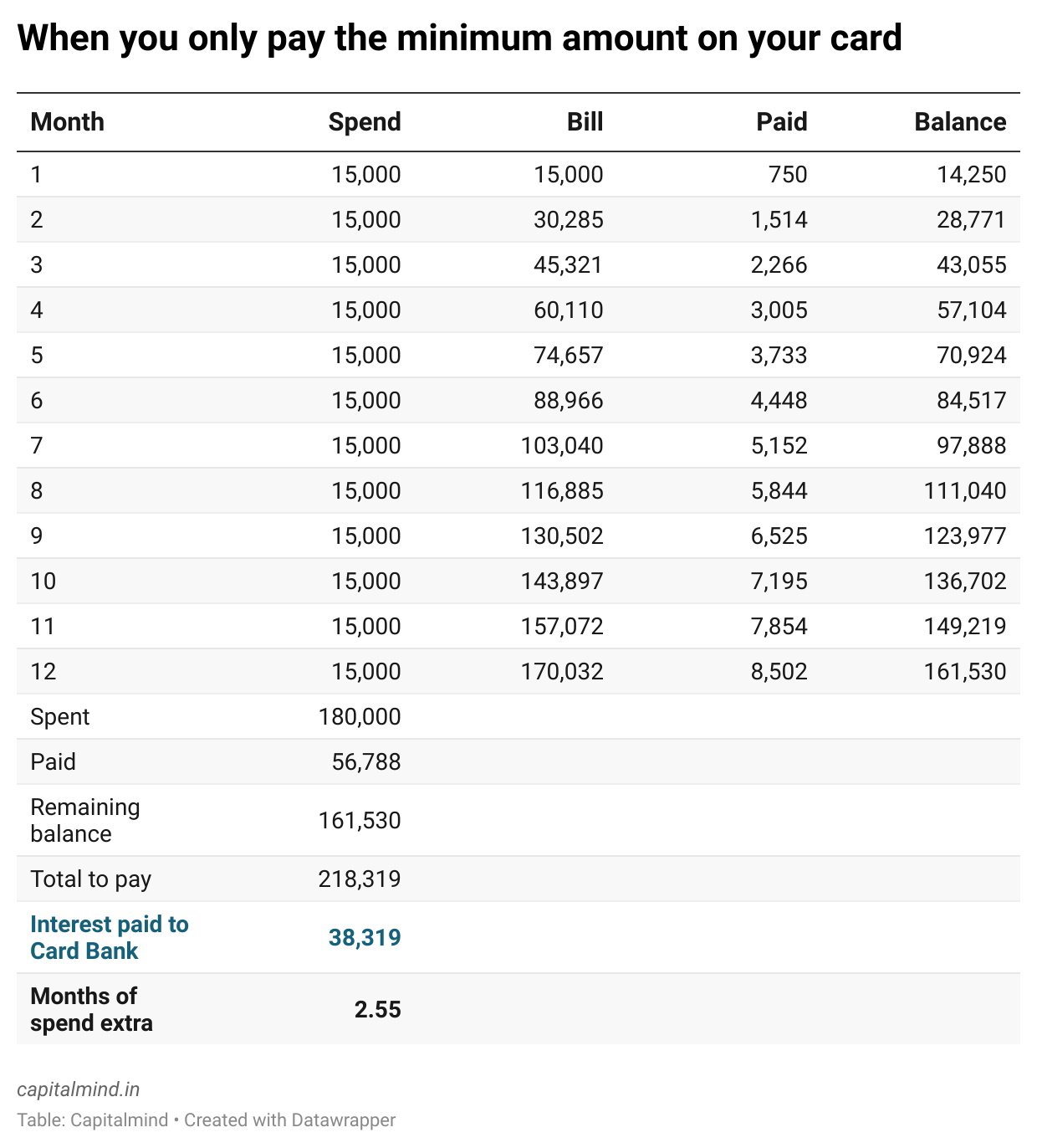 Credit Card Minimum Balance Paid Interest Cost