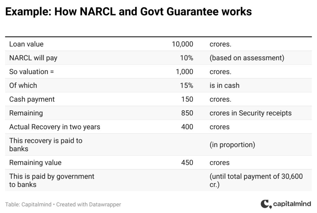 NARCL Working Bad Bank