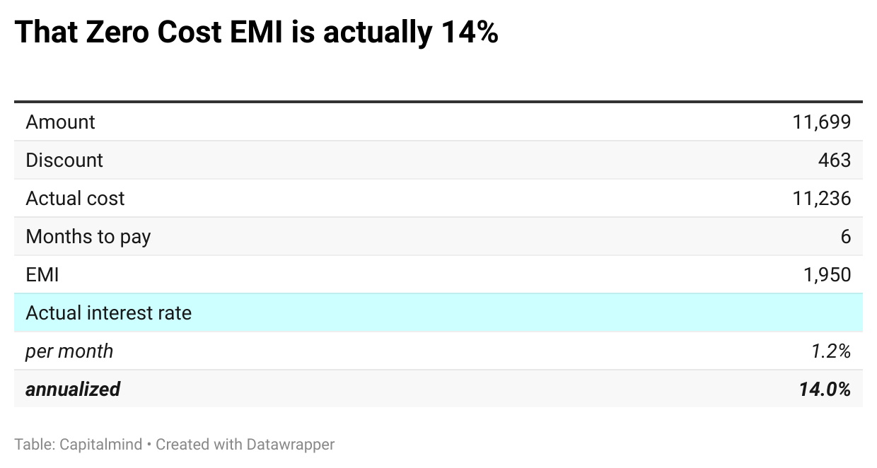 Zero cost is 14 percent