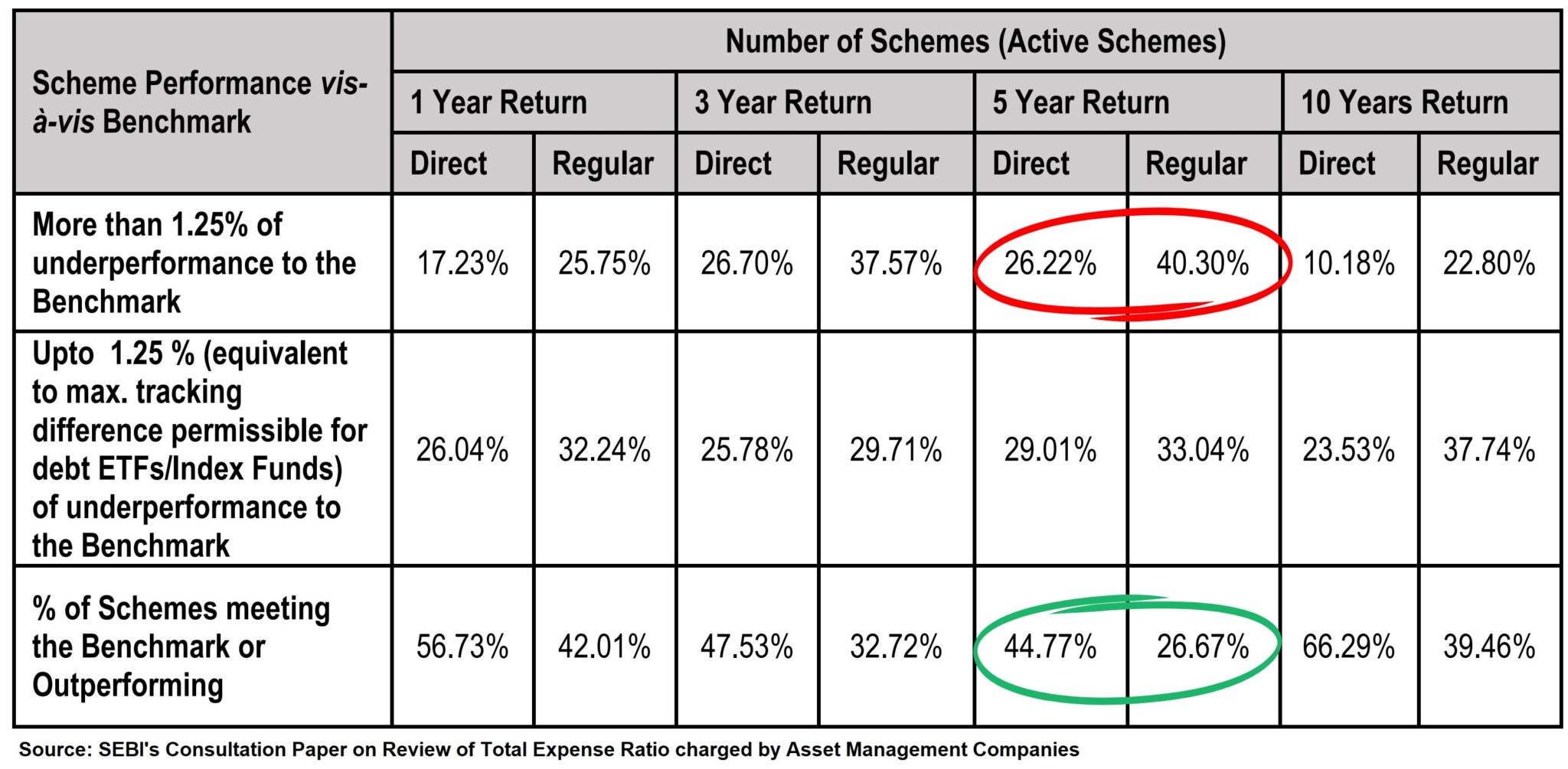This table shows how active funds have fared in the past few years.