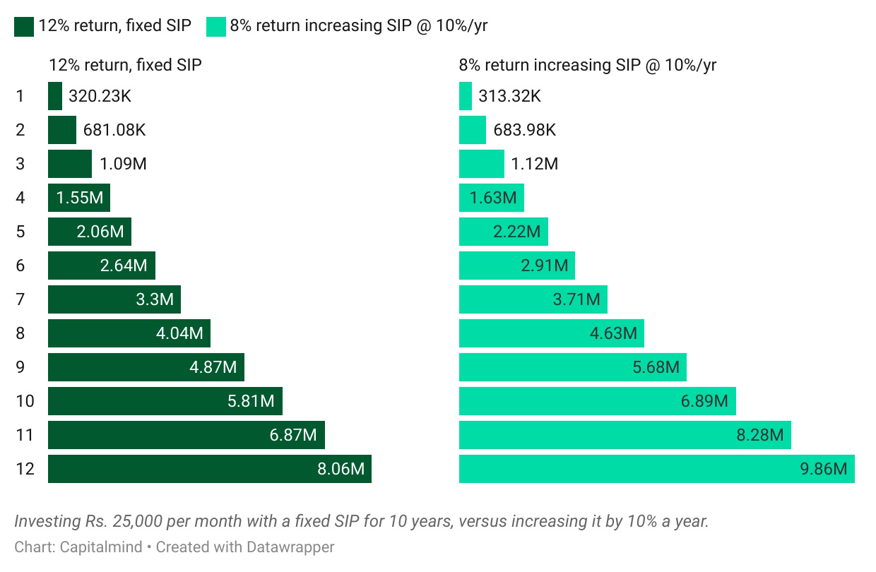 SIP 25K fixed or increasing