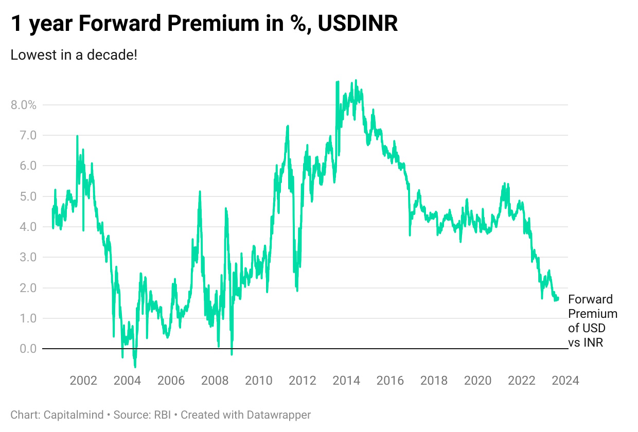 1 year forward premium of USDINR