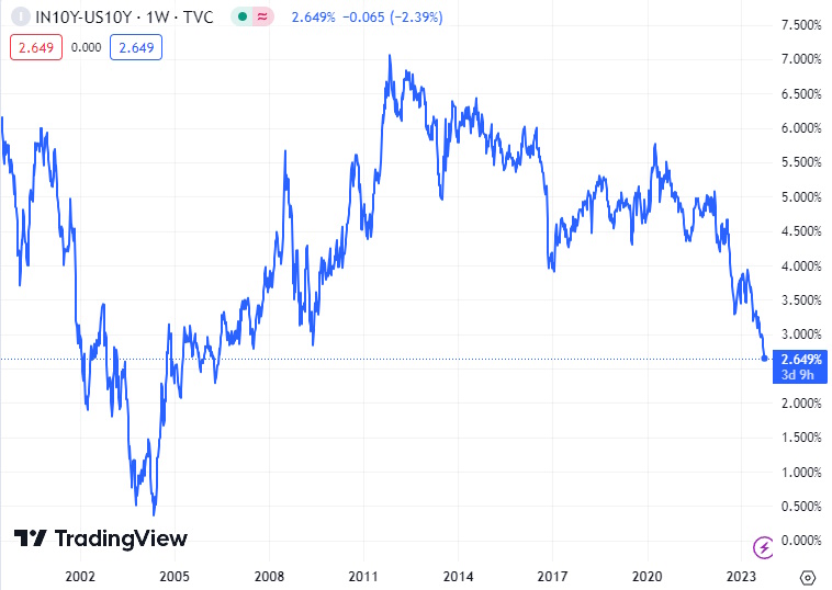 Difference between India and US long term bonds