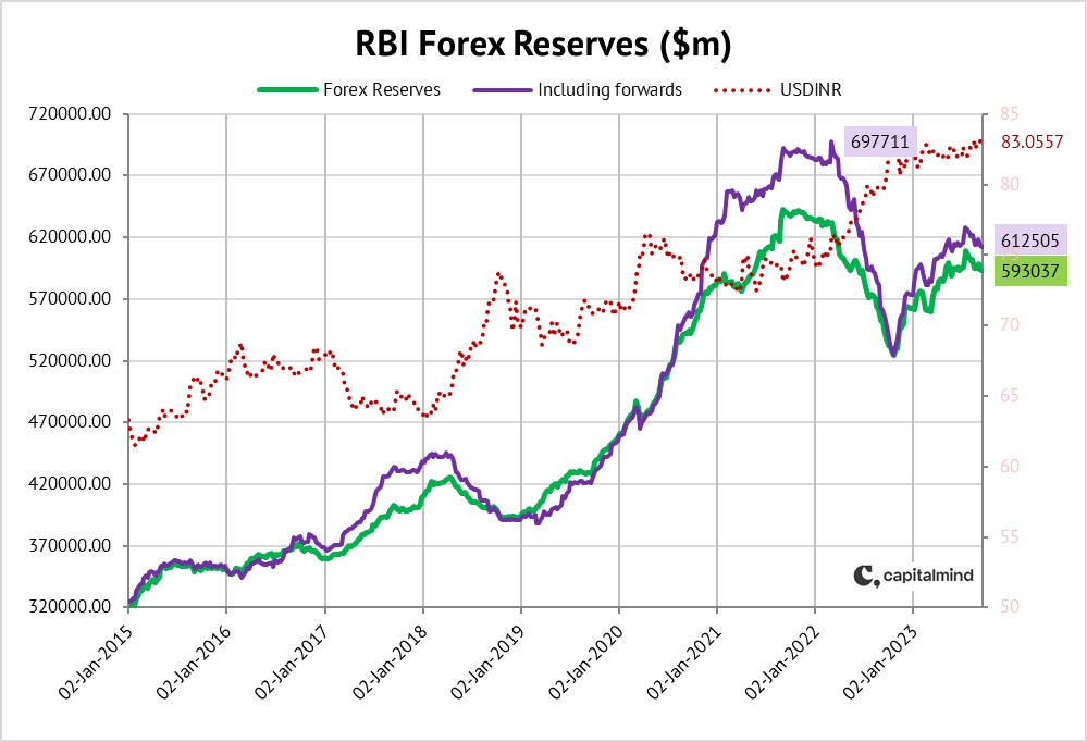 RBI Forex Reserves