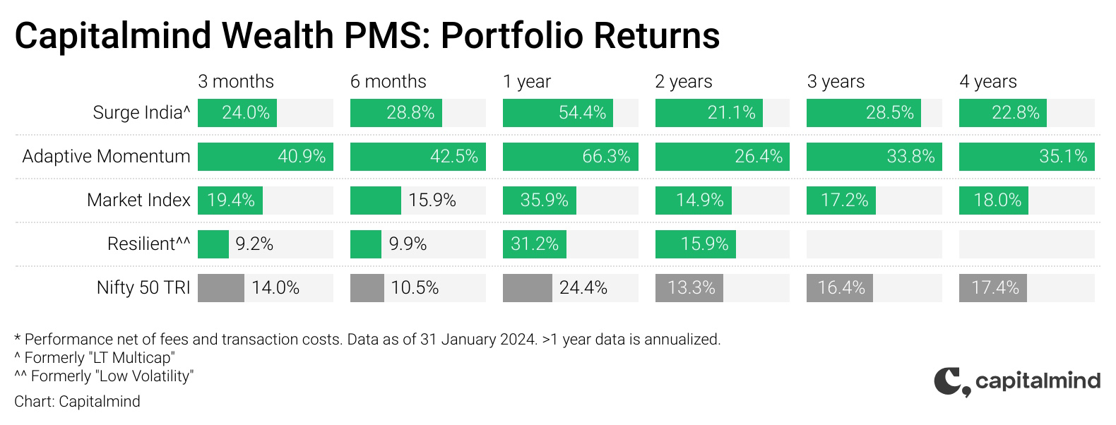 Capitalmind PMS Returns January 2024