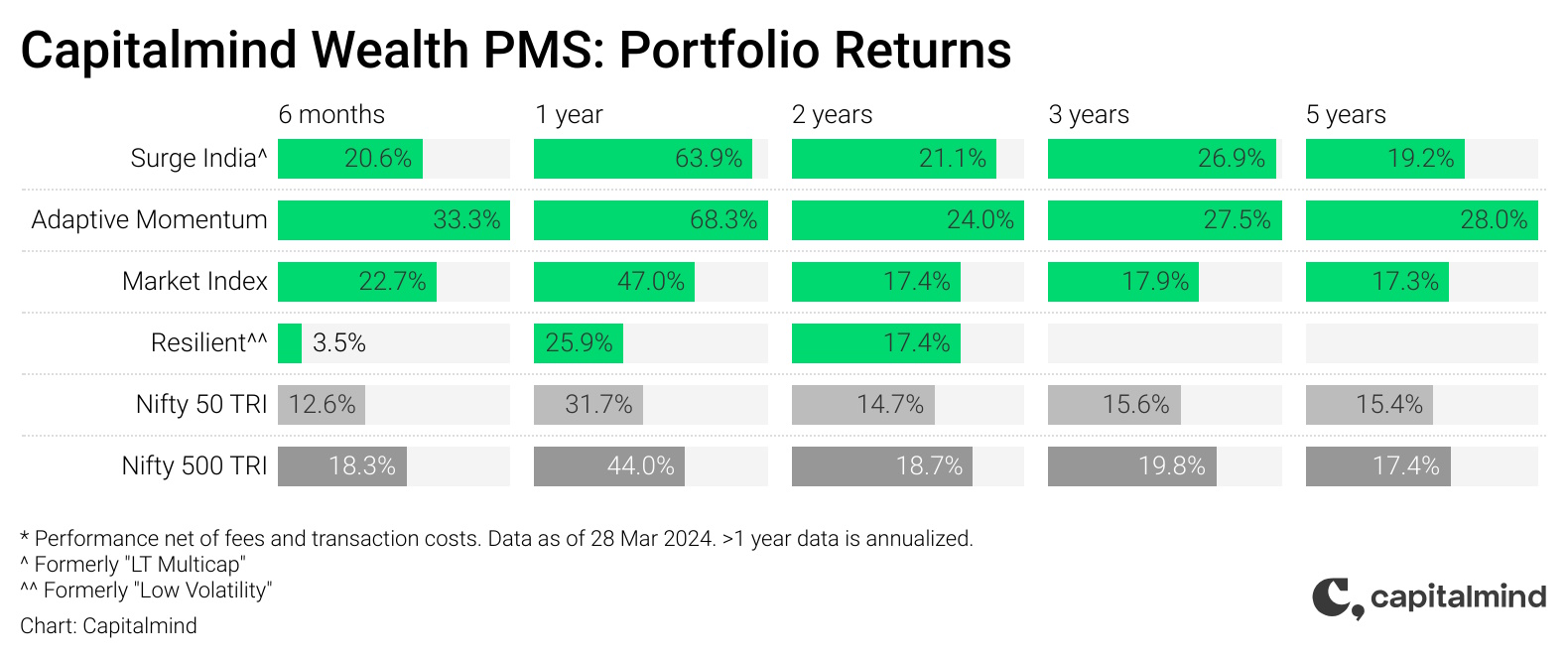 Performance Capitalmind Mar 2024