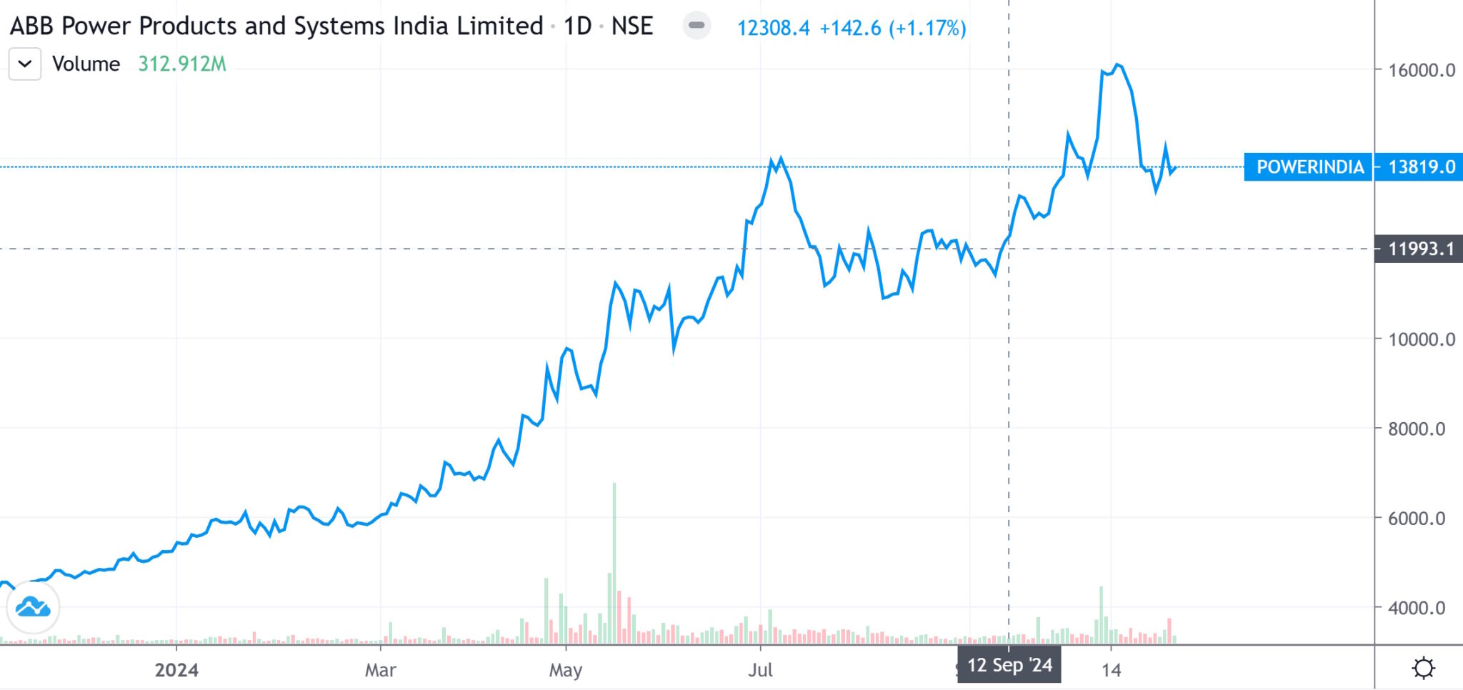 Powerindia