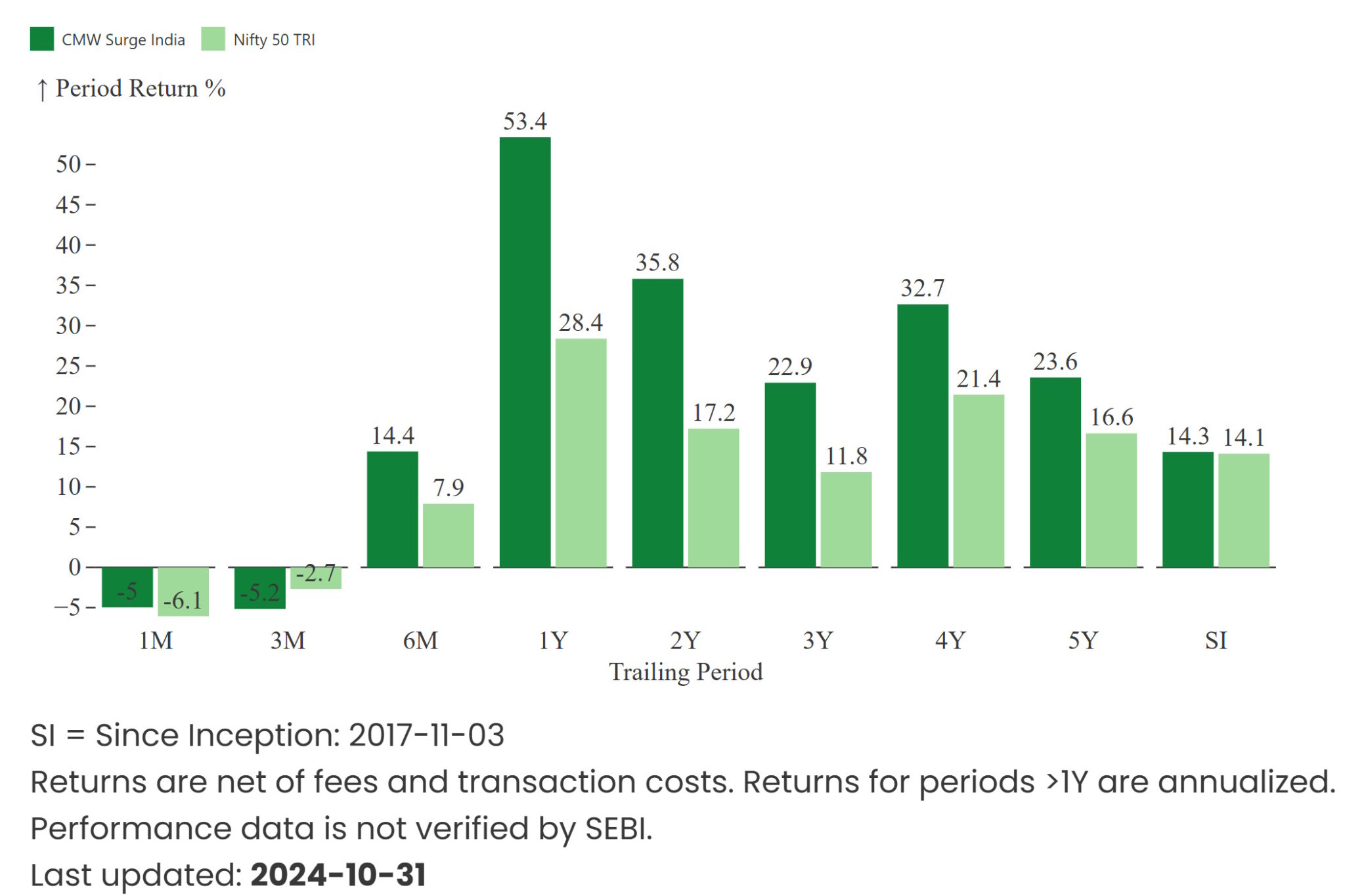 Surge India Performance