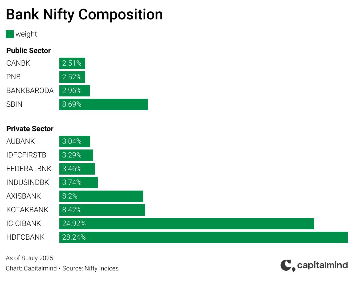 BankNifty Composition