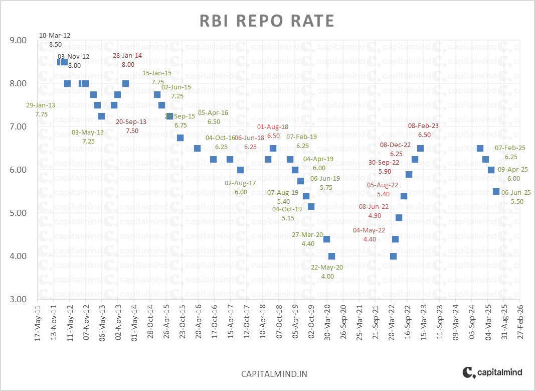 RBI Rate Cuts