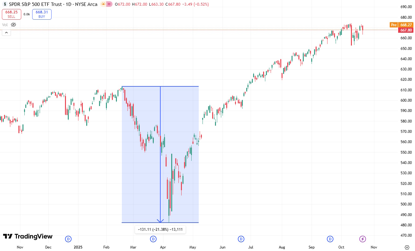SPY in the last year