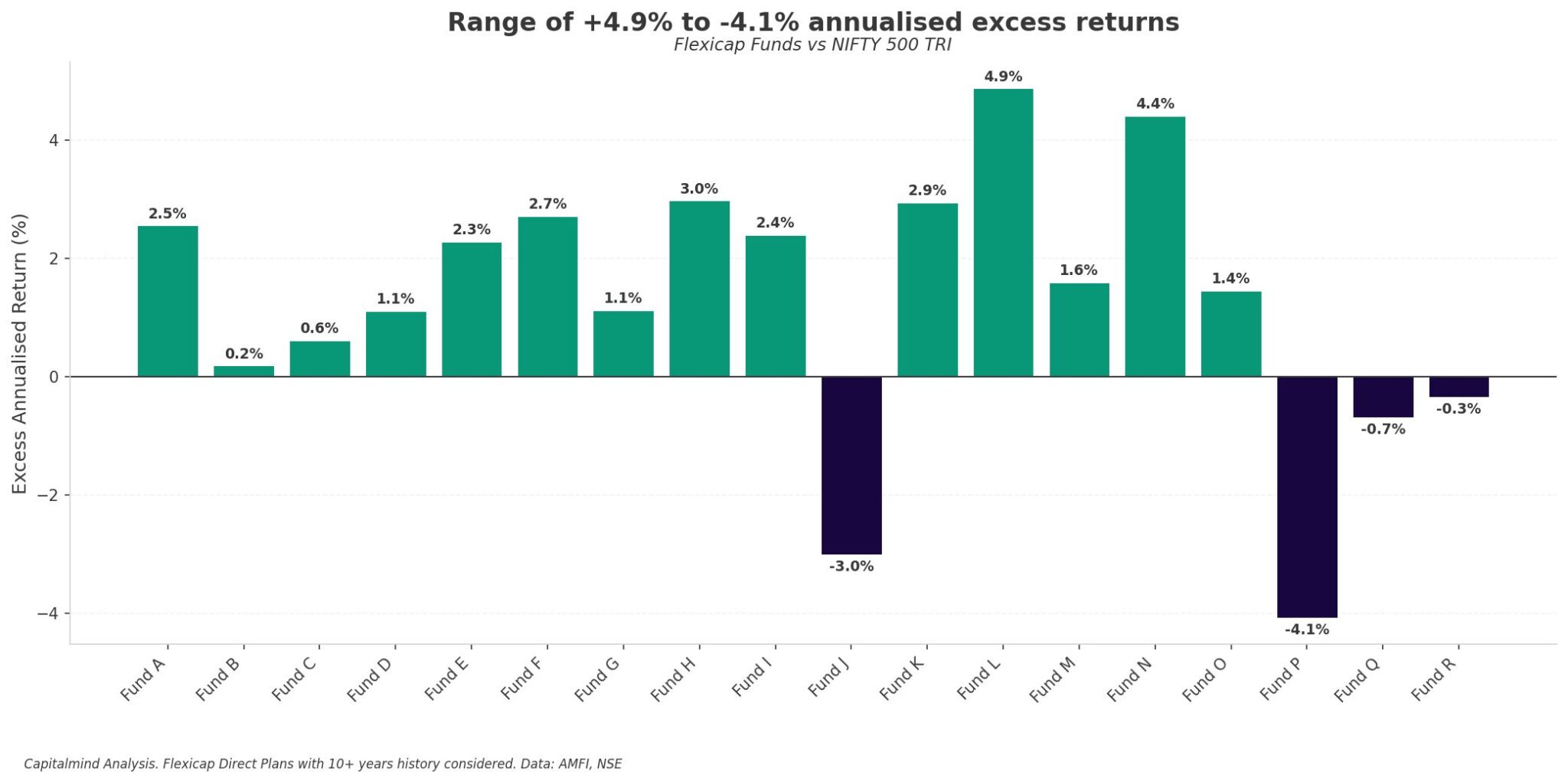 Range of +4.9% to -4.1% annualised excess returns. Flexicap Direct Plans with 10+ years history considered. Data: AMFI, NSE.
