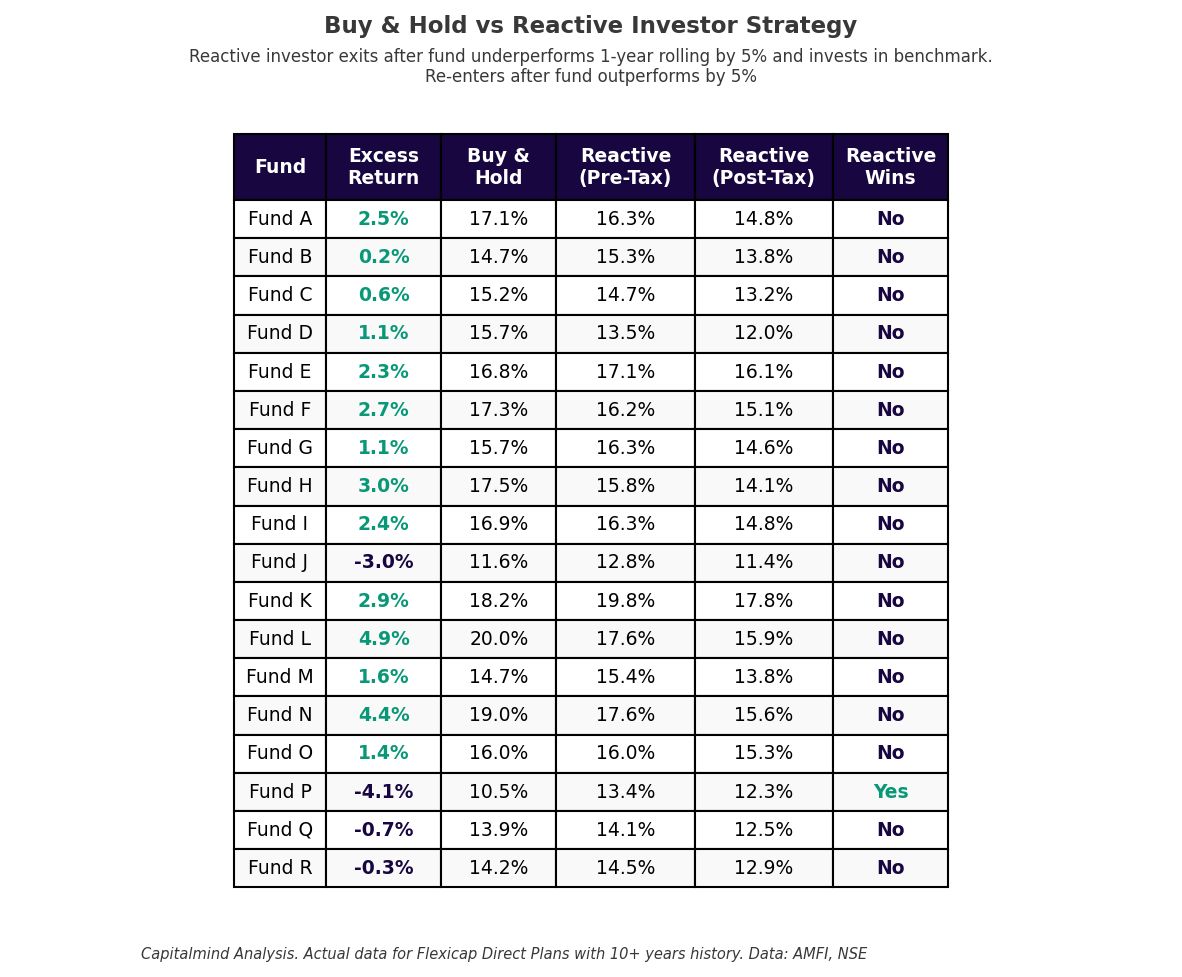 Buy & Hold vs Reactive Investor Strategy. Flexicap Direct Plans with 10+ years history considered. Data: AMFI, NSE.