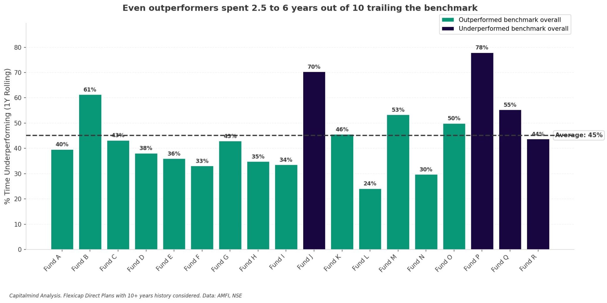 Even out-performers spent 2.5 to 6 years out of 10 trailing the benchmark. Flexicap Direct Plans with 10+ years history considered. Data: AMFI, NSE.