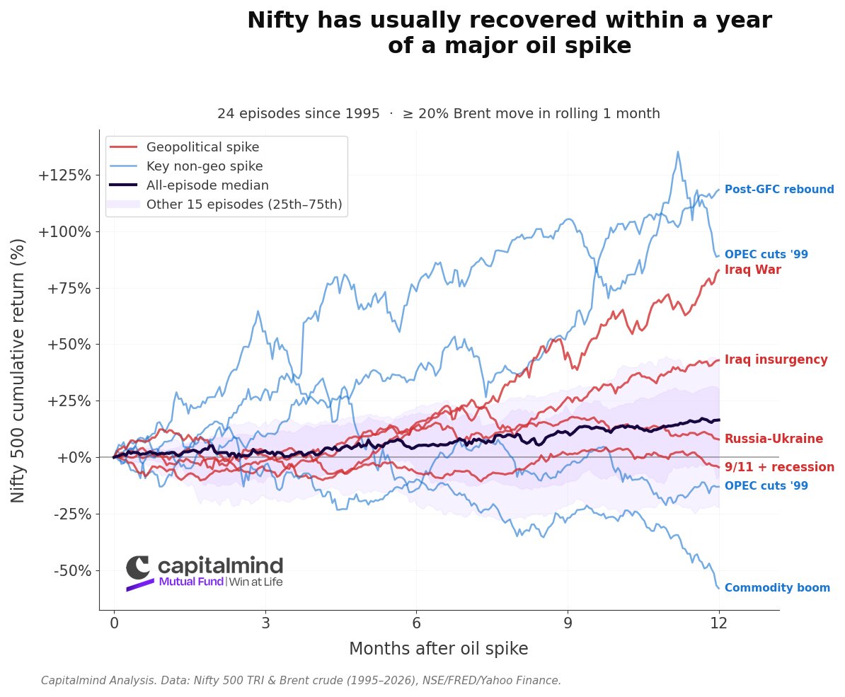 Nifty has usually recovered within a year of a major oil spike