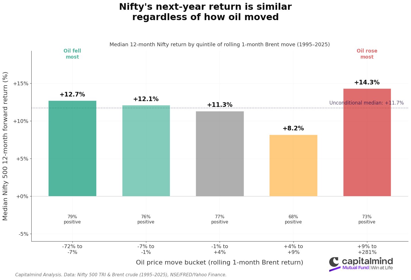 Nifty's next-year return is similar regardless of how oil moved