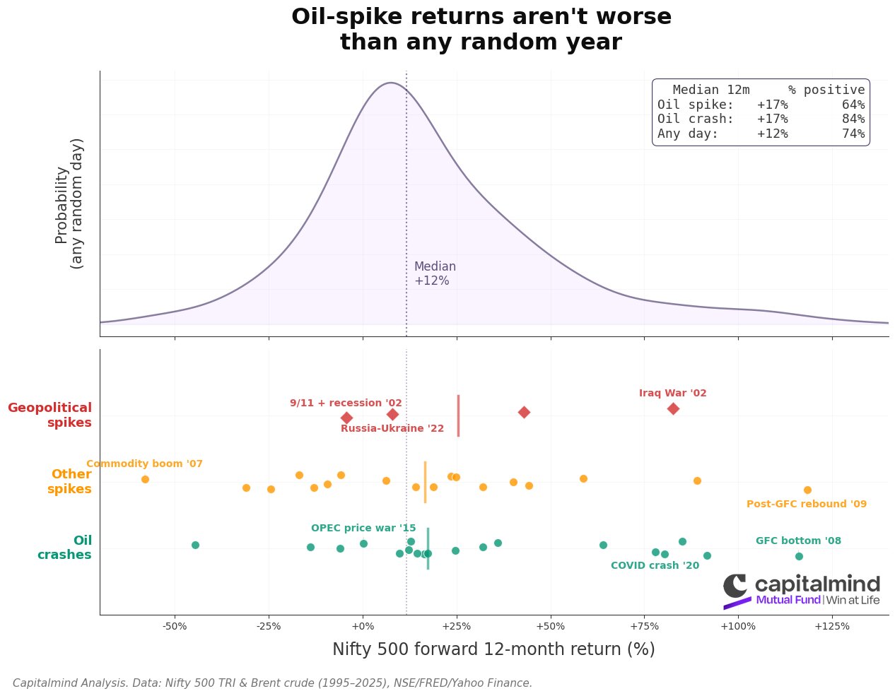 Oil-spike returns aren't worse than any random year