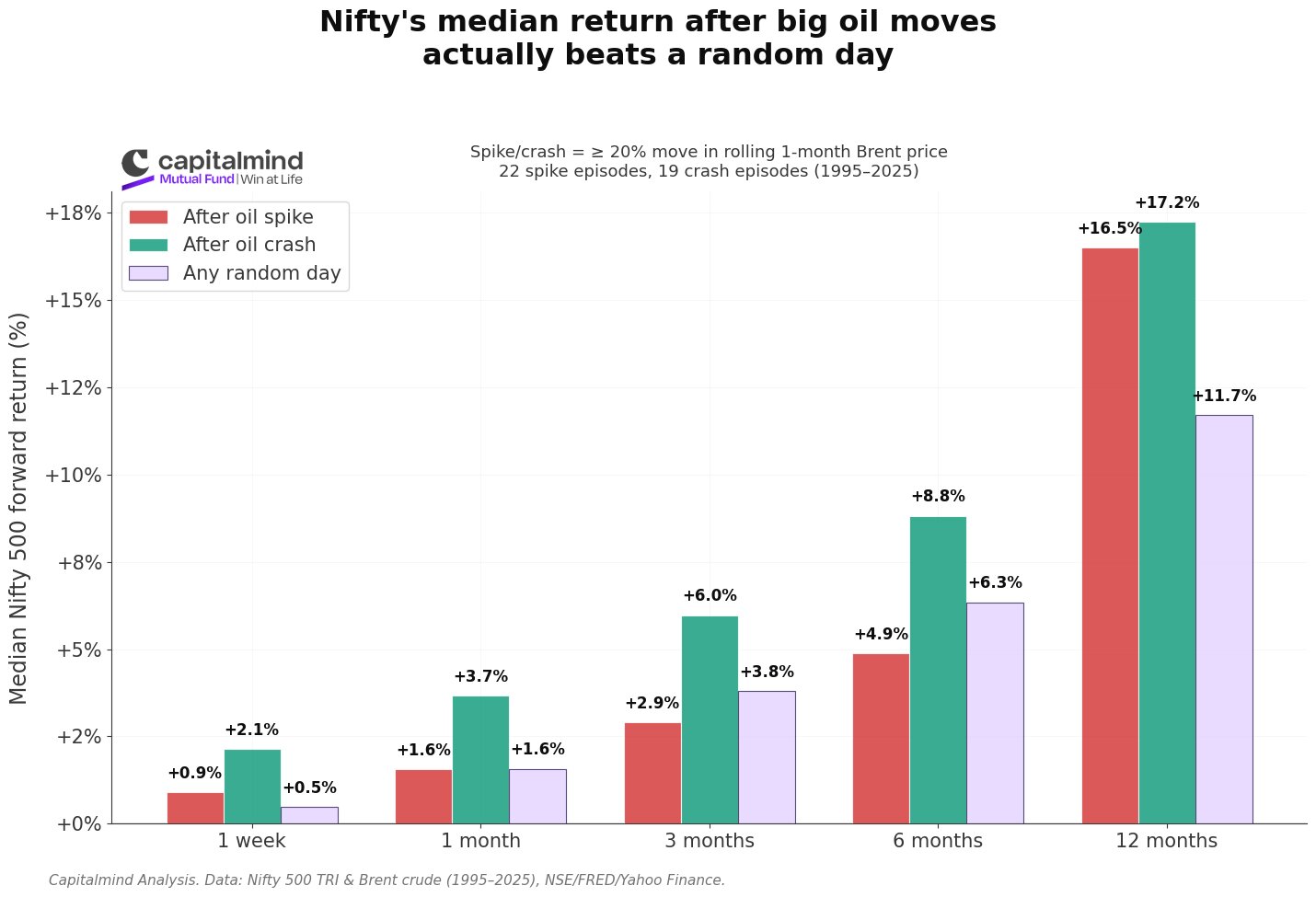Nifty's median return after big oil moves actually beats a random day