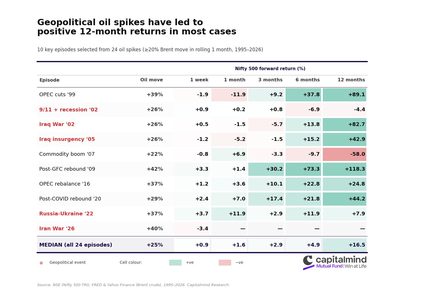 Geopolitical oil spikes have led to positive 12-month returns in most cases