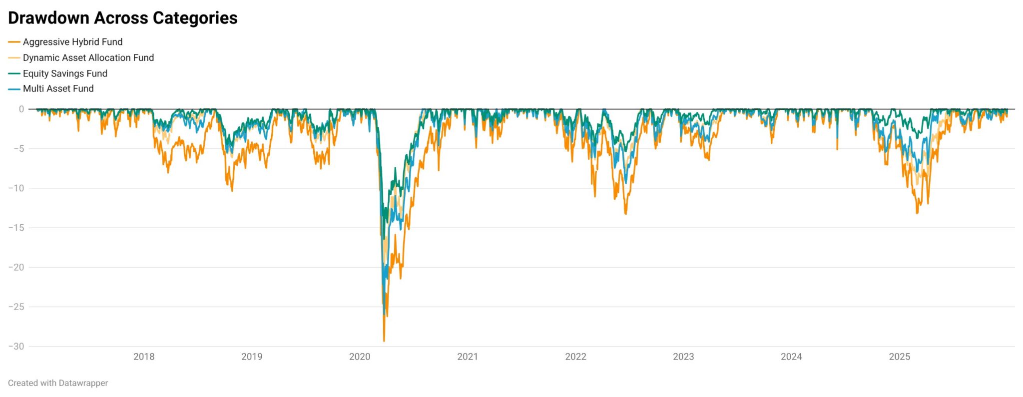 Drawdown curve