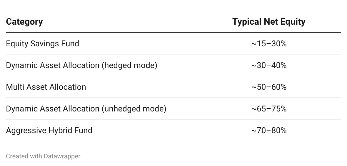 The Net Equity Spectrum