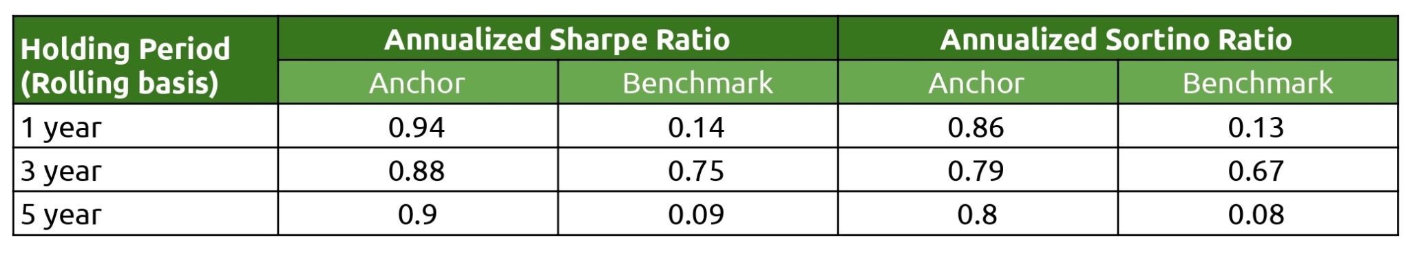 Annualized Sharpe and Sortino Ratio