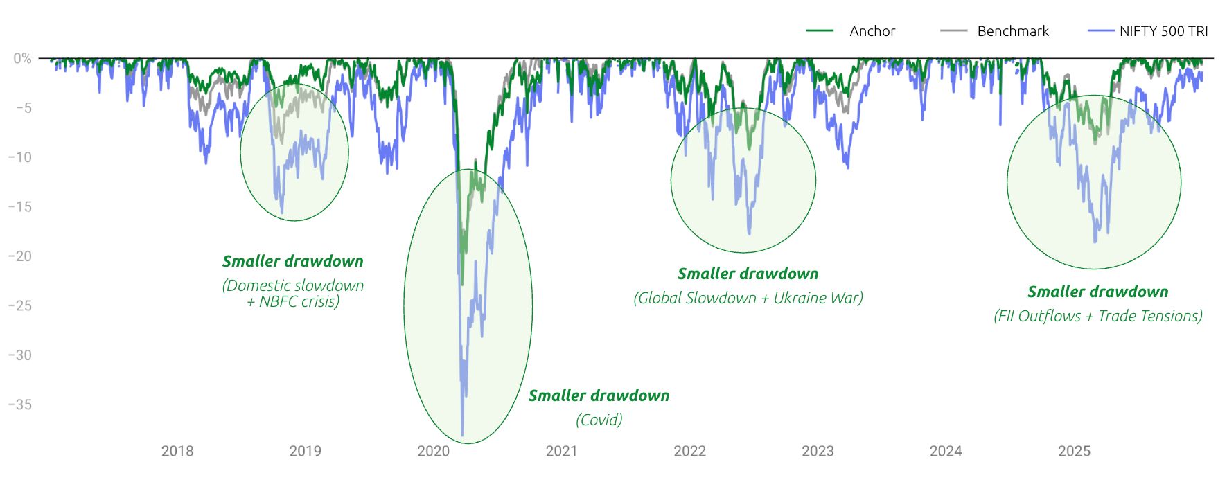 Drawdown chart