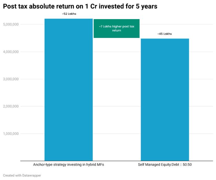 Post tax absolute returns on Rs.1 Cr