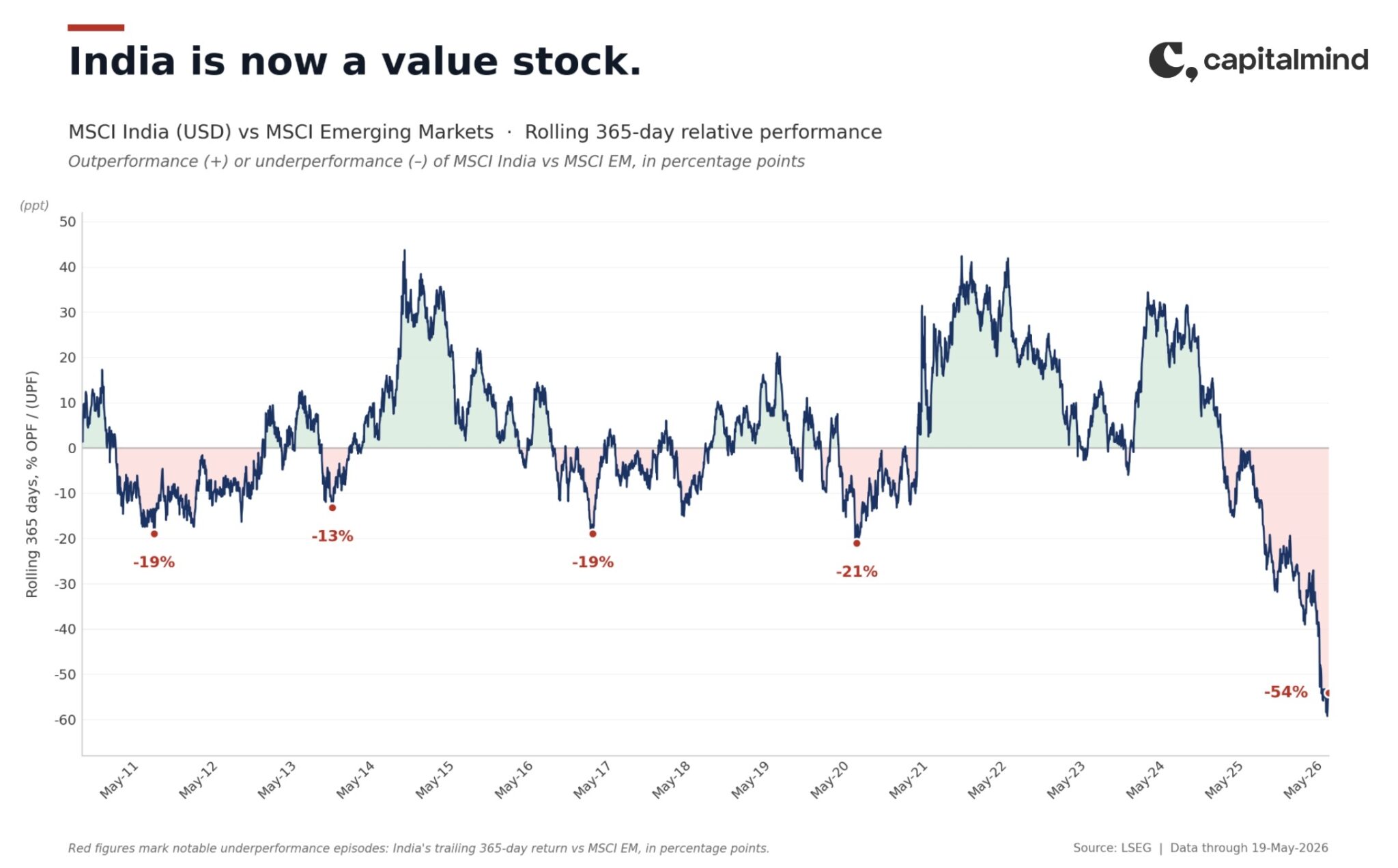 India is now a value stock