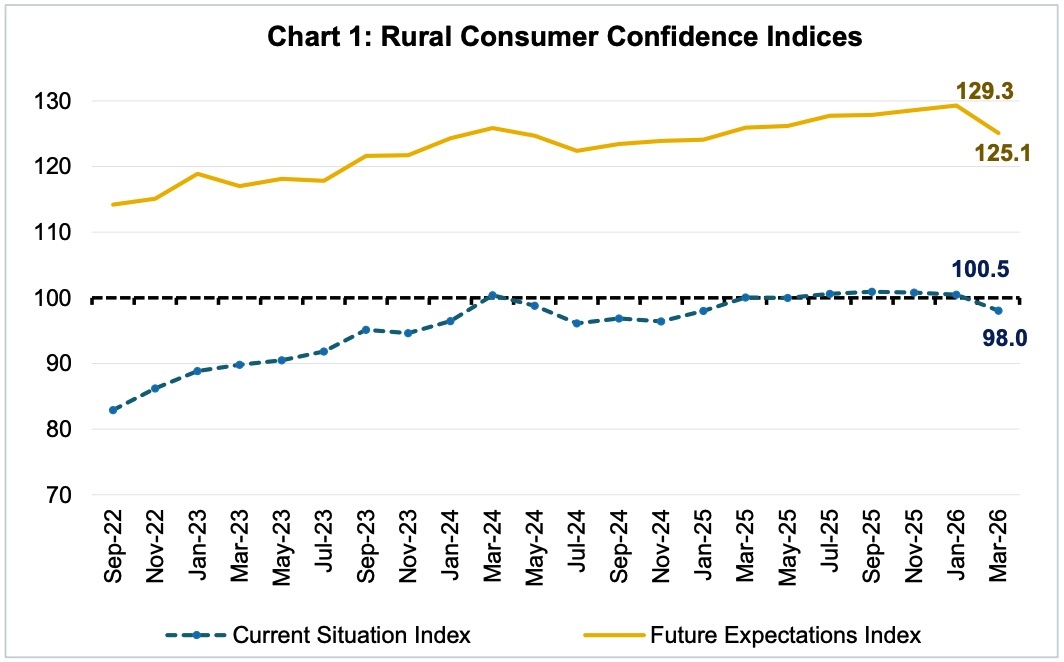 Rural Consumer Confidence Indices