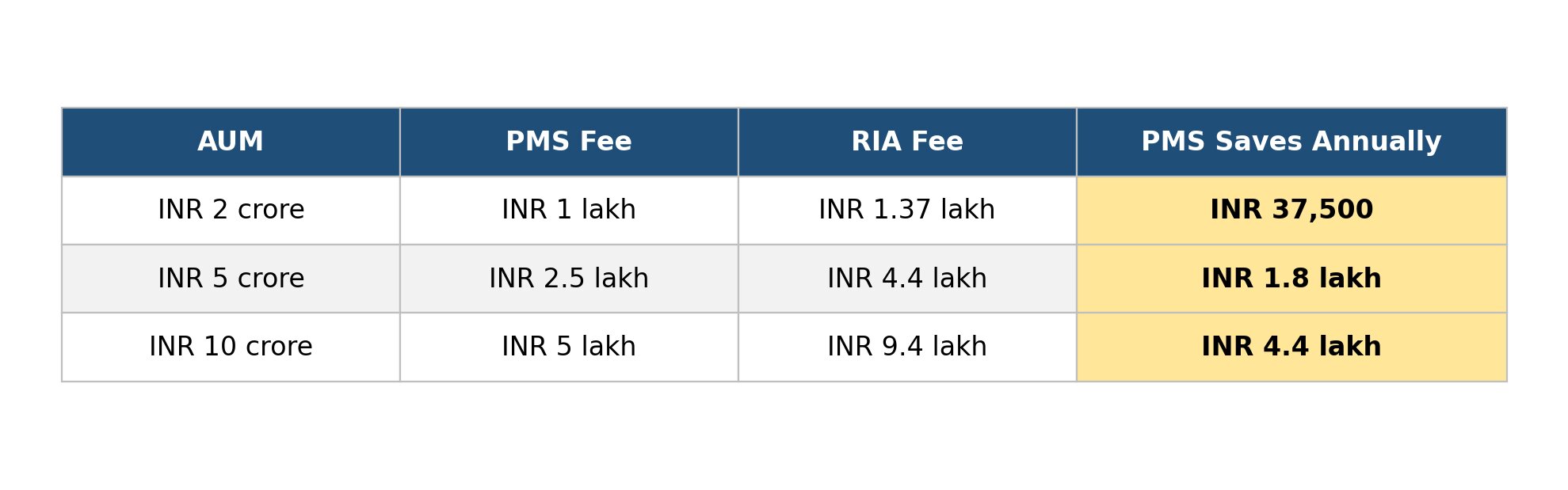 PMS saves Vs RIA