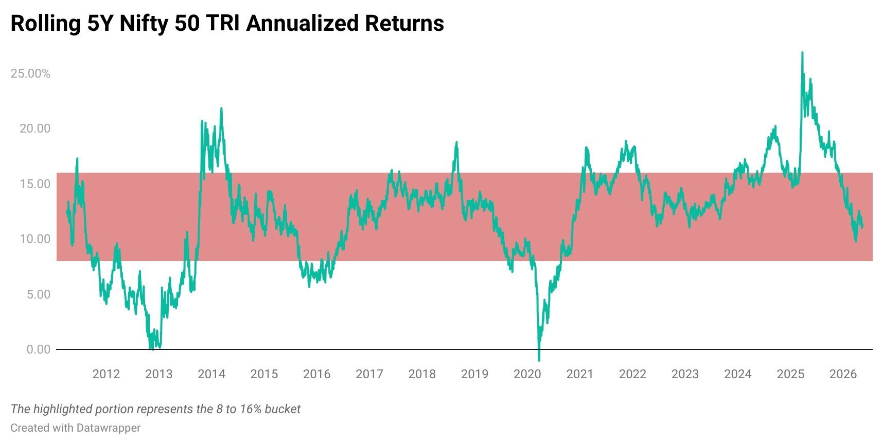Rolling 5y NIFTY 50 Annualized Returns-