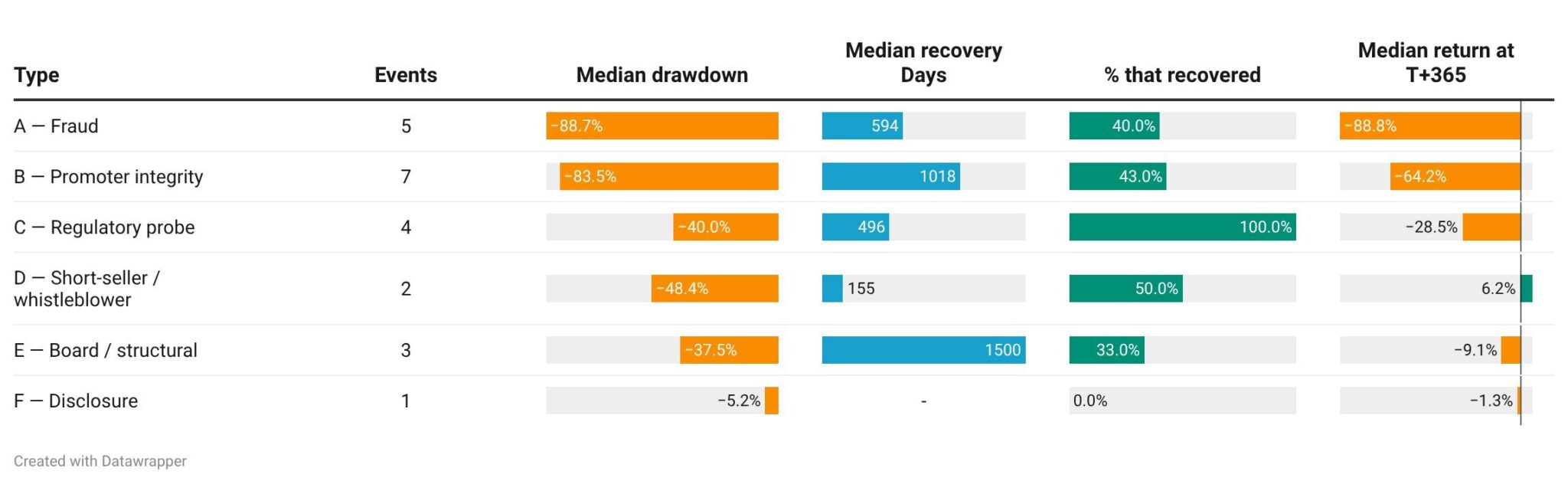 Recovery from governance event by type