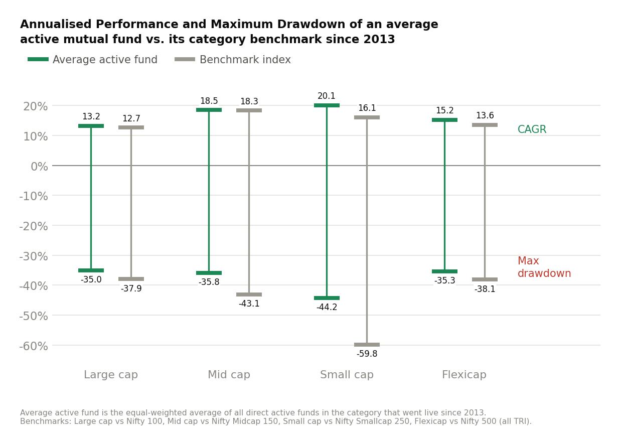 Annualised performance and average drawdown