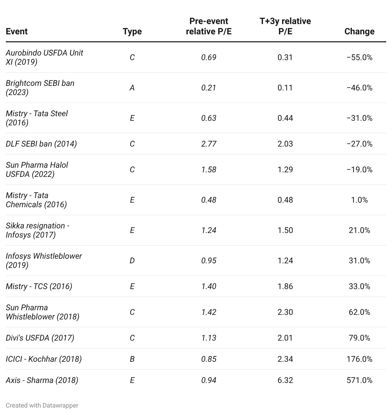 T+3Y P/E discount